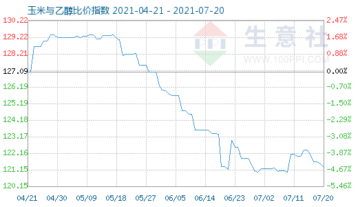 7月20日玉米與乙醇比價(jià)指數(shù)圖