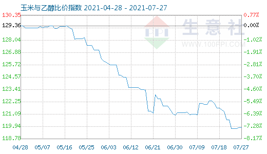 7月27日玉米與乙醇比價(jià)指數(shù)圖