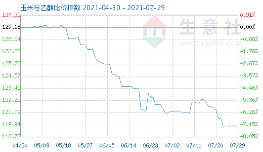 7月29日玉米與乙醇比價(jià)指數(shù)圖