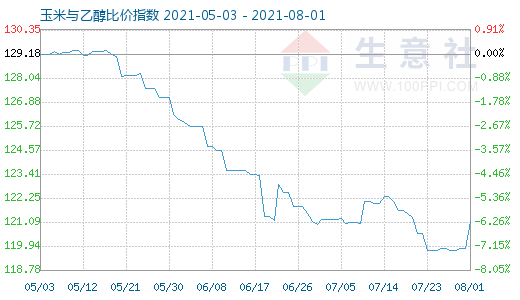 8月1日玉米與乙醇比價指數(shù)圖