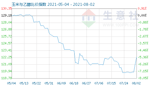8月2日玉米與乙醇比價指數(shù)圖
