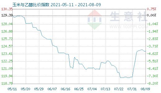 8月9日玉米與乙醇比價指數(shù)圖