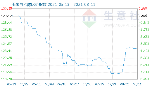 8月11日玉米與乙醇比價(jià)指數(shù)圖