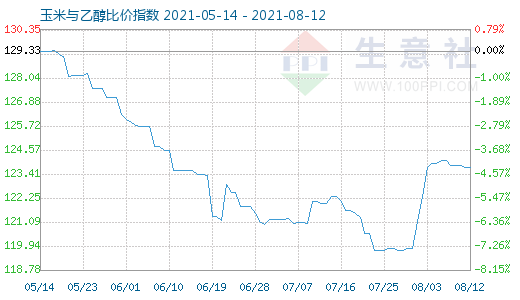 8月12日玉米與乙醇比價指數(shù)圖