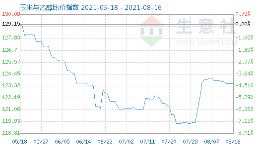 8月16日玉米與乙醇比價指數(shù)圖