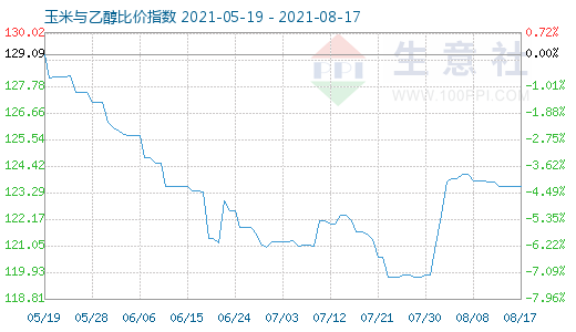 8月17日玉米與乙醇比價(jià)指數(shù)圖