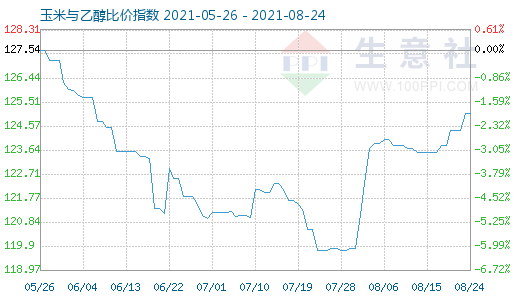 8月24日玉米與乙醇比價(jià)指數(shù)圖