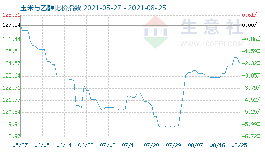 8月25日玉米與乙醇比價指數(shù)圖