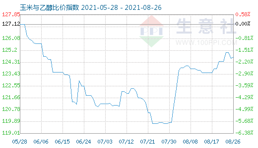 8月26日玉米與乙醇比價指數(shù)圖