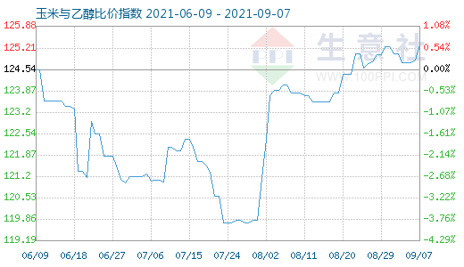 9月7日玉米與乙醇比價(jià)指數(shù)圖
