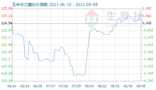 9月8日玉米與乙醇比價(jià)指數(shù)圖