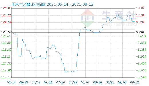 9月12日玉米與乙醇比價指數(shù)圖