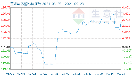 9月23日玉米與乙醇比價(jià)指數(shù)圖