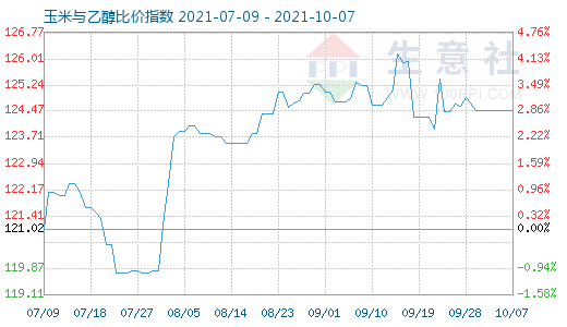 10月7日玉米與乙醇比價(jià)指數(shù)圖