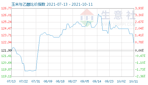 10月11日玉米與乙醇比價指數(shù)圖