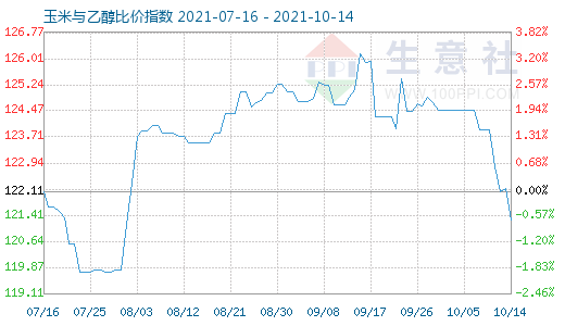 10月14日玉米與乙醇比價指數(shù)圖