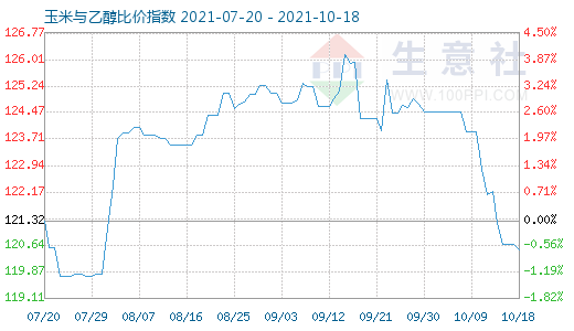 10月18日玉米與乙醇比價(jià)指數(shù)圖