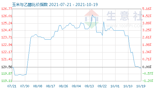 10月19日玉米與乙醇比價指數(shù)圖
