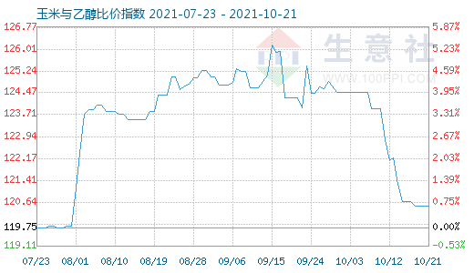 10月21日玉米與乙醇比價(jià)指數(shù)圖