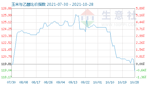 10月28日玉米與乙醇比價(jià)指數(shù)圖