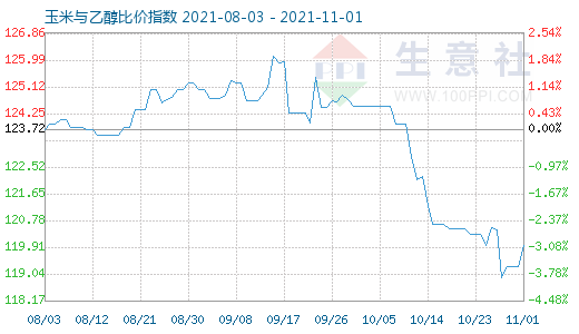 11月1日玉米與乙醇比價指數圖