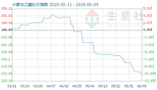 6月9日小麥與乙醇比價指數(shù)圖