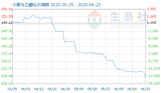 6月23日小麥與乙醇比價(jià)指數(shù)圖