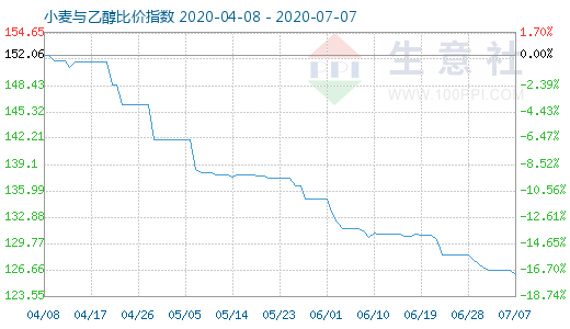 7月7日小麥與乙醇比價指數(shù)圖