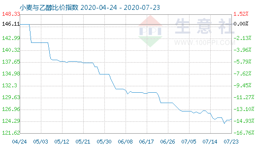 7月23日小麥與乙醇比價(jià)指數(shù)圖