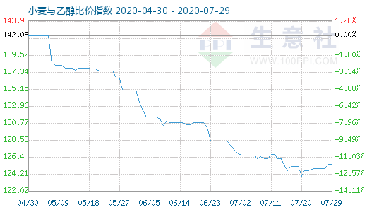 7月29日小麥與乙醇比價(jià)指數(shù)圖