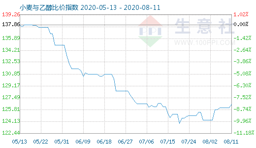 8月11日小麥與乙醇比價(jià)指數(shù)圖
