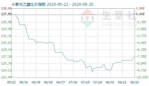 8月20日小麥與乙醇比價(jià)指數(shù)圖