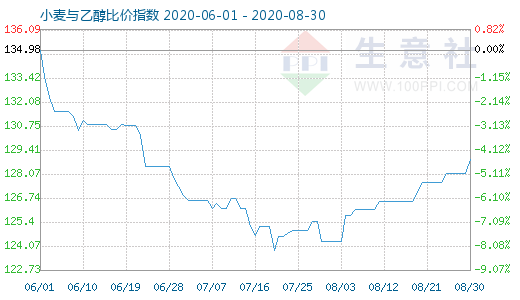 8月30日小麥與乙醇比價指數(shù)圖