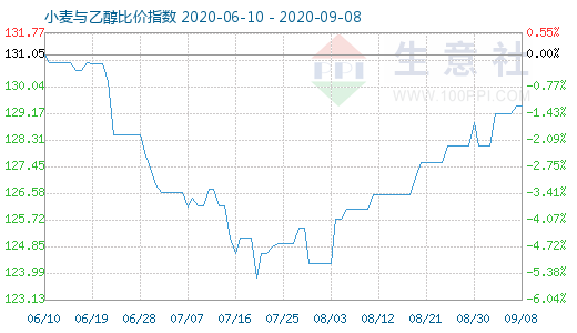 9月8日小麥與乙醇比價(jià)指數(shù)圖