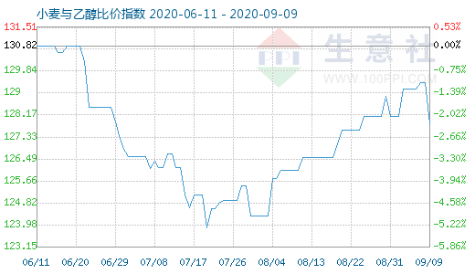 9月9日小麥與乙醇比價(jià)指數(shù)圖