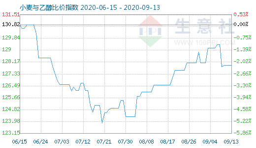 9月13日小麥與乙醇比價(jià)指數(shù)圖