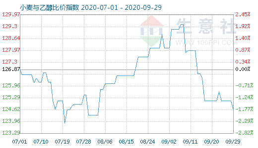 9月29日小麥與乙醇比價(jià)指數(shù)圖
