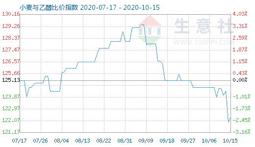 10月15日小麥與乙醇比價(jià)指數(shù)圖