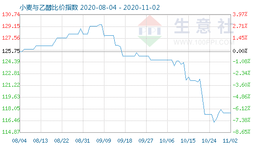 11月2日小麥與乙醇比價指數(shù)圖