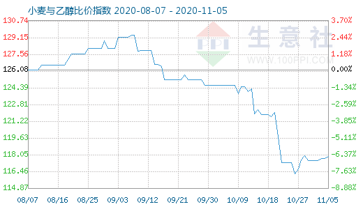 11月5日小麥與乙醇比價指數(shù)圖