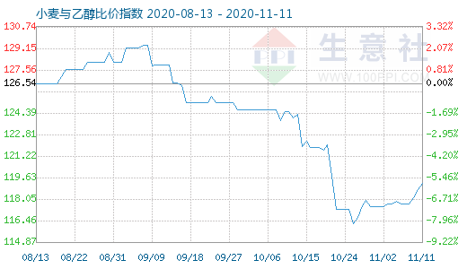 11月11日小麥與乙醇比價指數(shù)圖