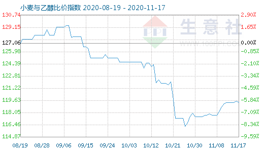 11月17日小麥與乙醇比價指數(shù)圖