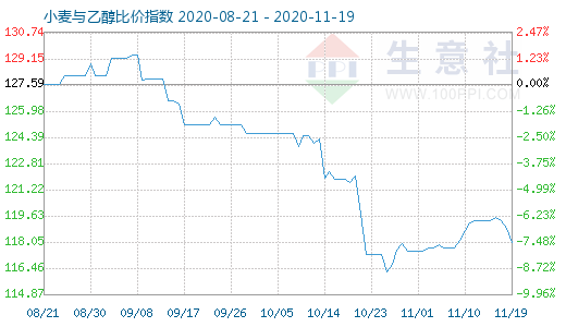 11月19日小麥與乙醇比價(jià)指數(shù)圖