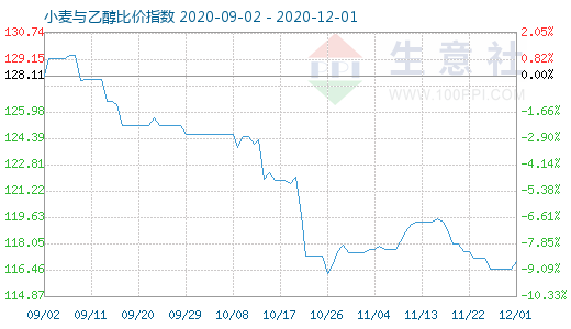 12月1日小麥與乙醇比價指數圖