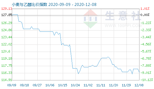 12月8日小麥與乙醇比價(jià)指數(shù)圖