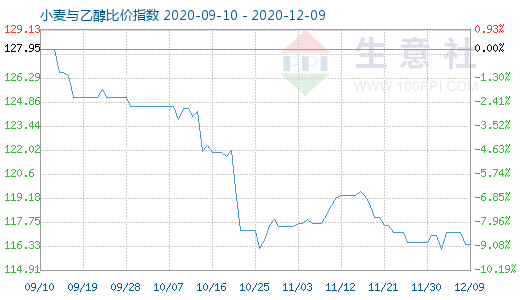 12月9日小麥與乙醇比價(jià)指數(shù)圖