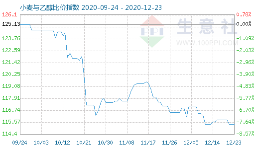 12月23日小麥與乙醇比價(jià)指數(shù)圖