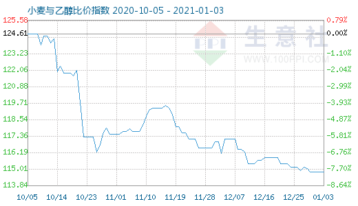 1月3日小麥與乙醇比價指數圖