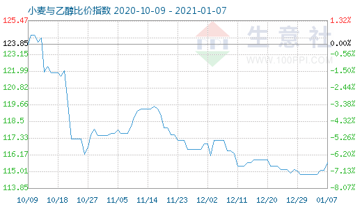 1月7日小麥與乙醇比價指數圖