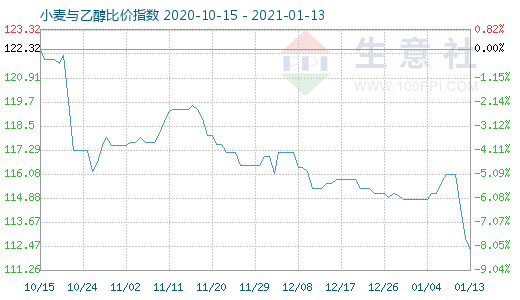 1月13日小麥與乙醇比價(jià)指數(shù)圖